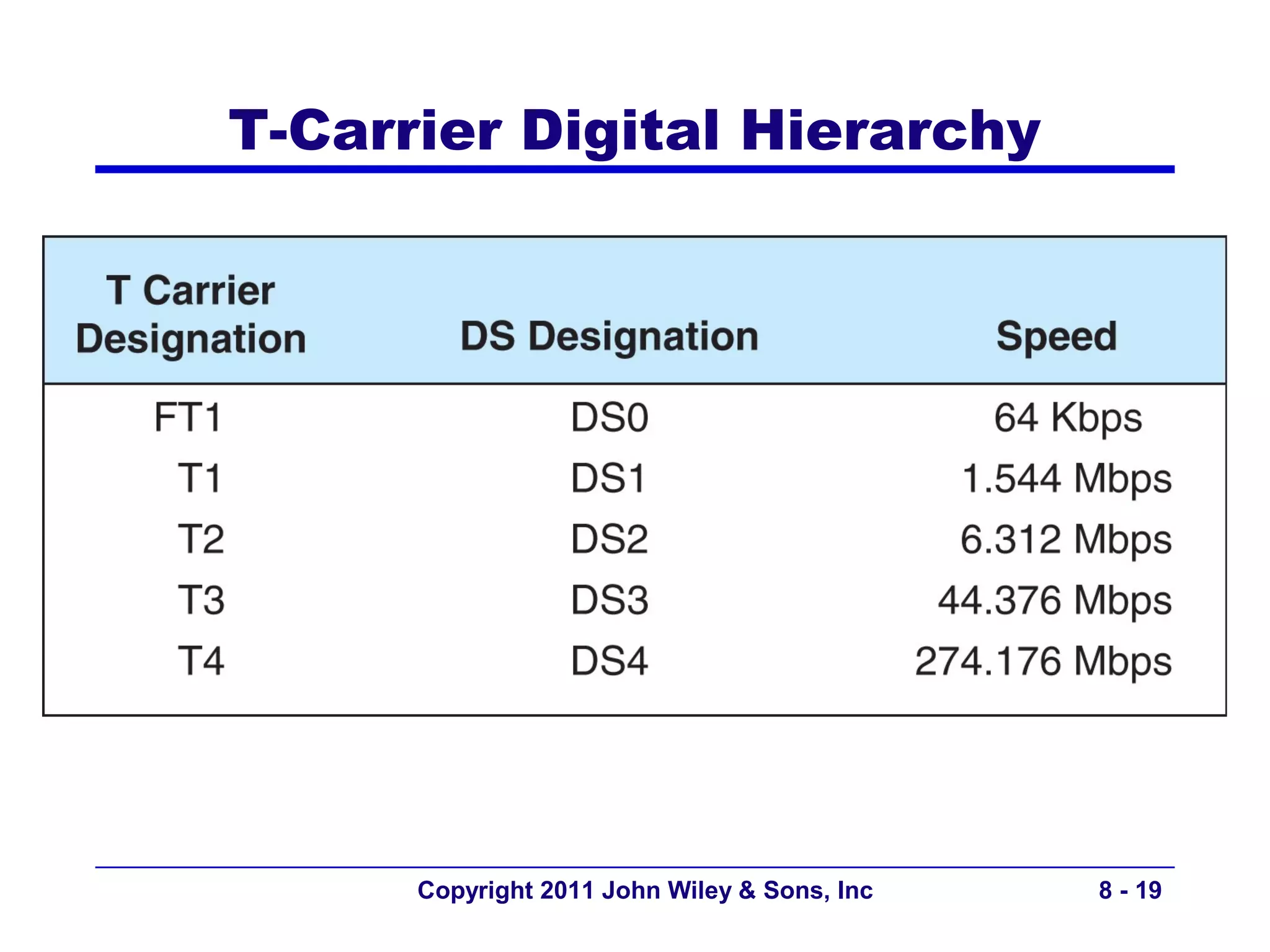 T-Carrier Digital Hierarchy




      Copyright 2011 John Wiley & Sons, Inc   8 - 19
 