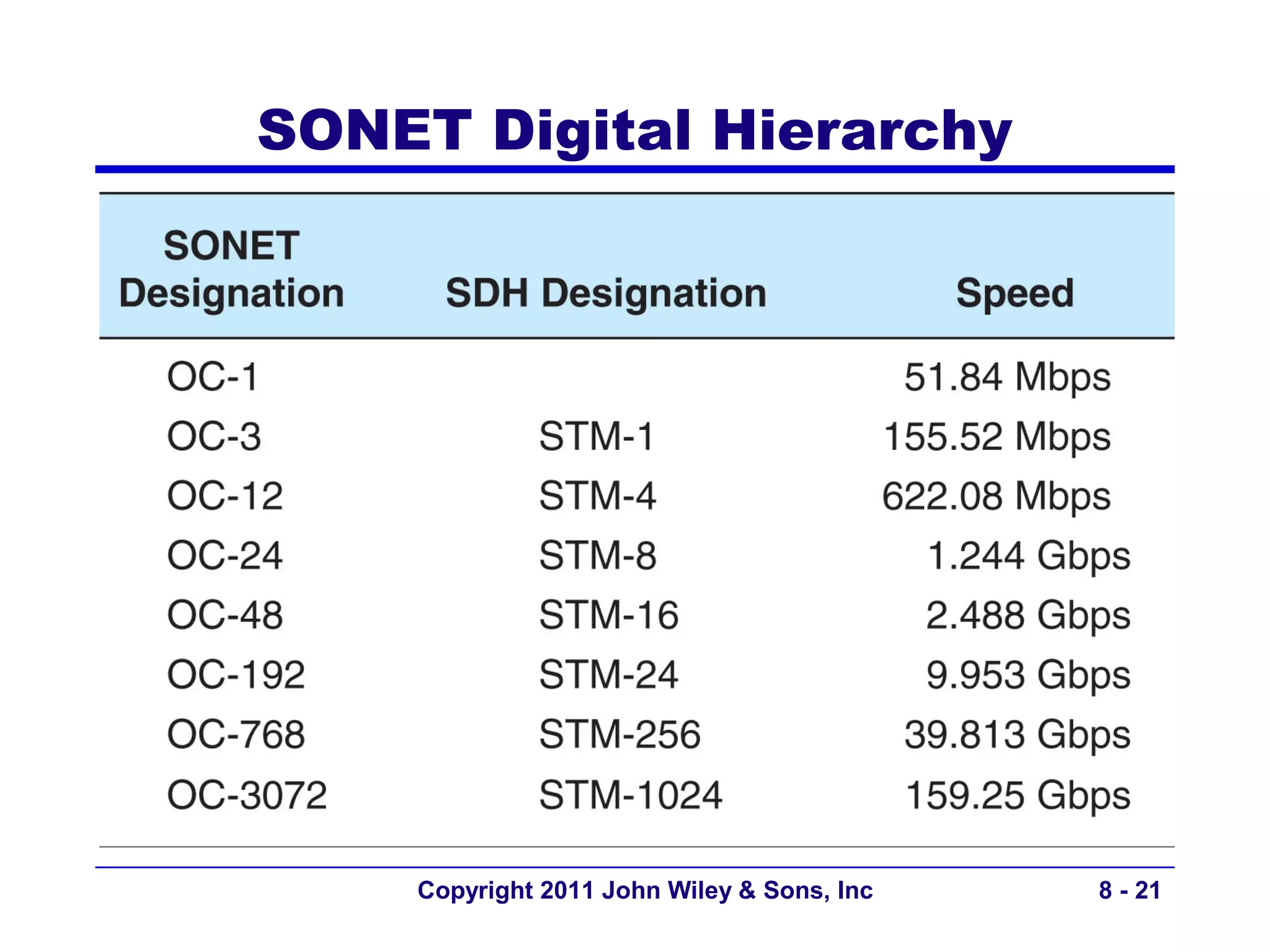 SONET Digital Hierarchy




    Copyright 2011 John Wiley & Sons, Inc   8 - 21
 