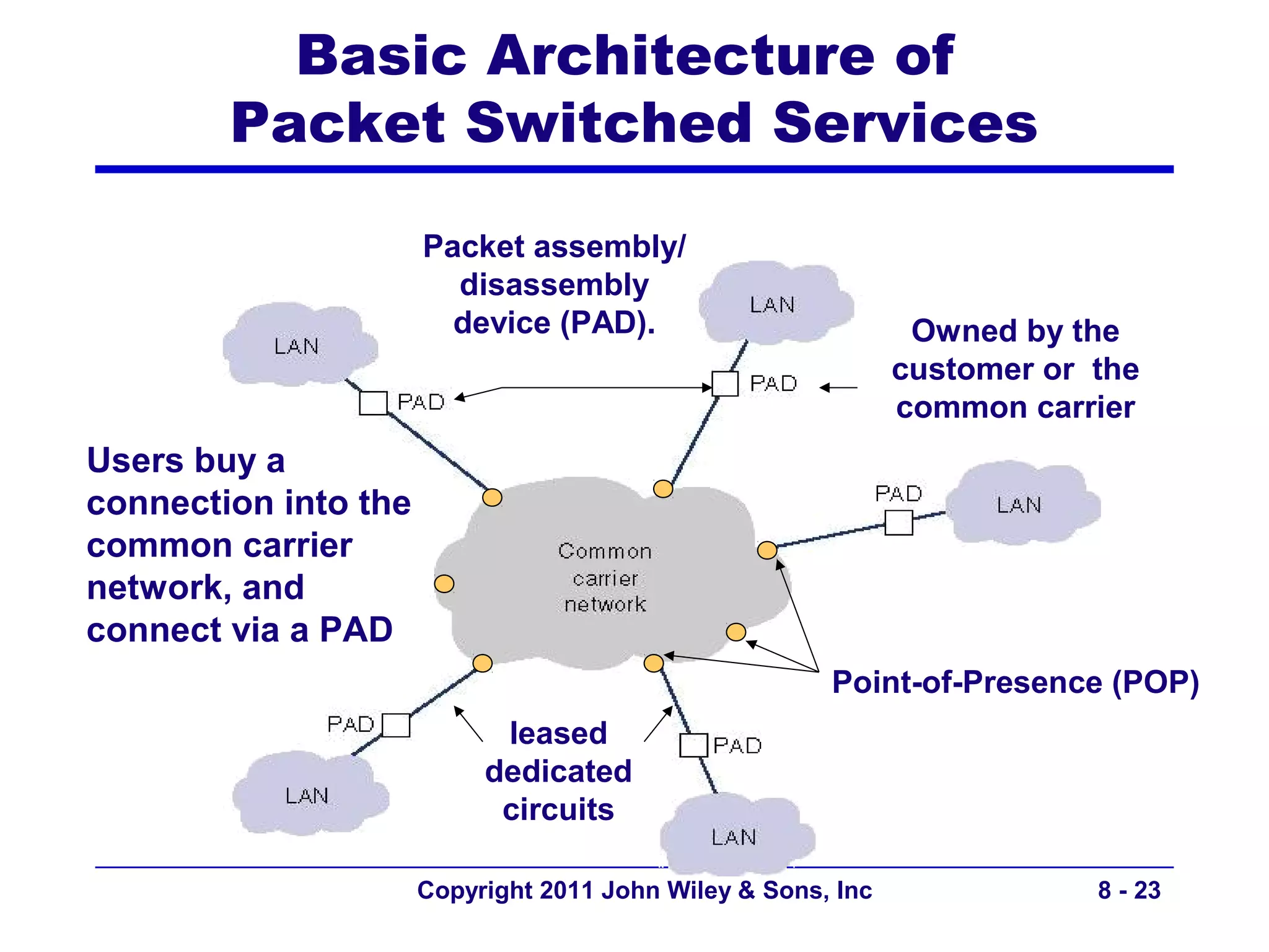 Basic Architecture of
        Packet Switched Services

                      Packet assembly/
                        disassembly
                        device (PAD).                          Owned by the
                                                              customer or the
                                                              common carrier
Users buy a
connection into the
common carrier
network, and
connect via a PAD
                                                       Point-of-Presence (POP)
                            leased
                           dedicated
                            circuits

                      Copyright 2011 John Wiley & Sons, Inc               8 - 23
 