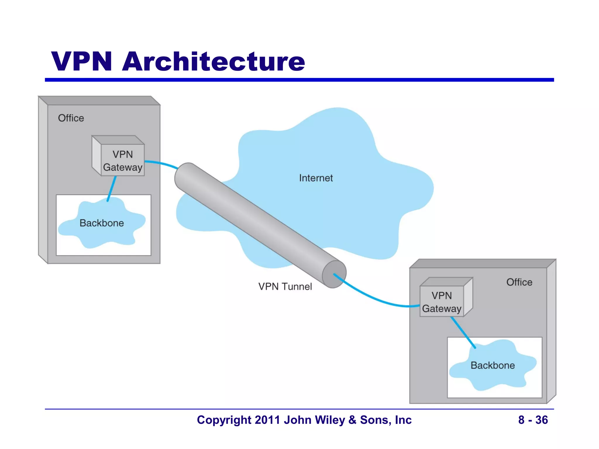 VPN Architecture




      Insert Figure 8.10




          Copyright 2011 John Wiley & Sons, Inc   8 - 36
 