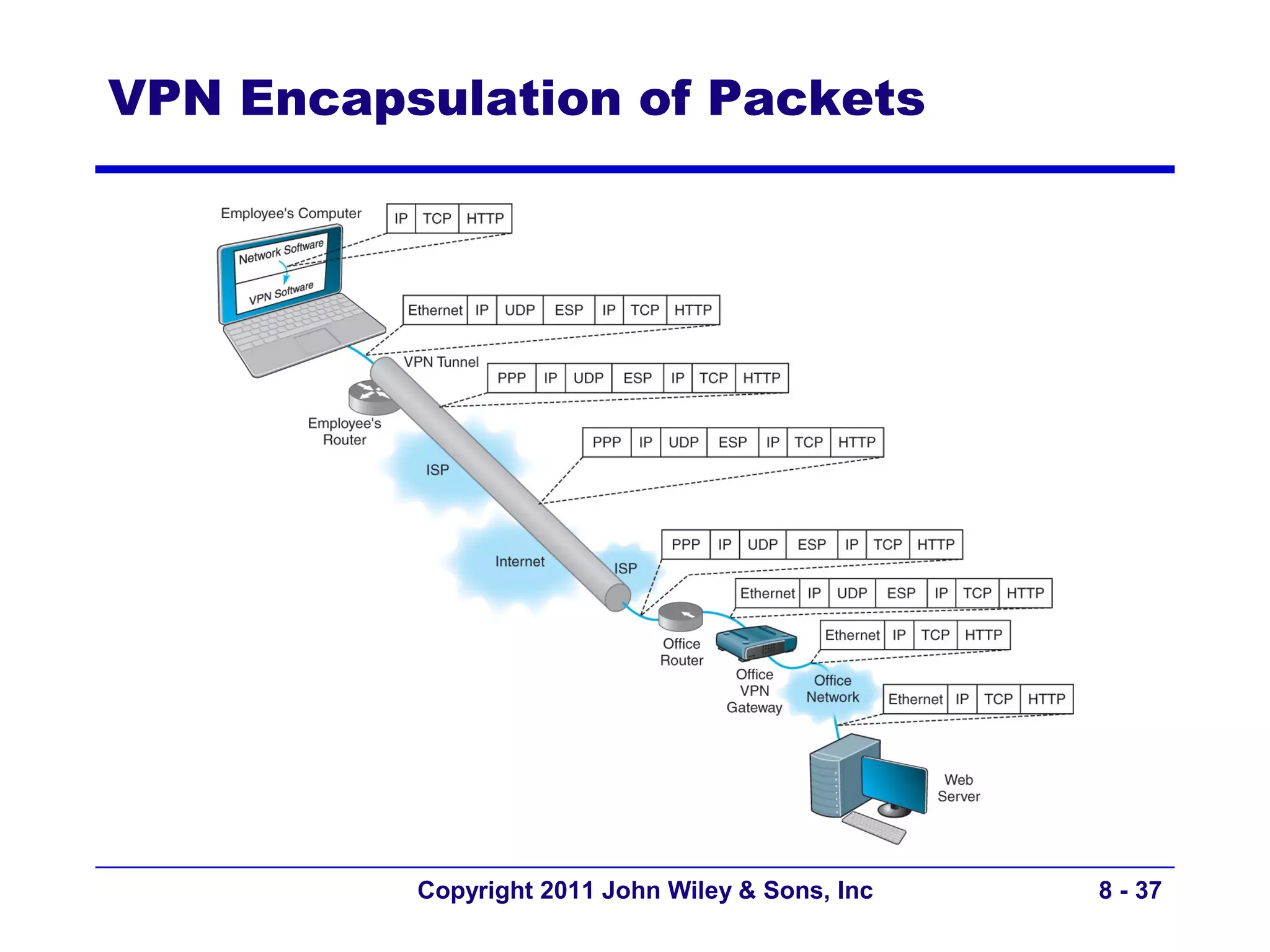 VPN Encapsulation of Packets




          Copyright 2011 John Wiley & Sons, Inc   8 - 37
 