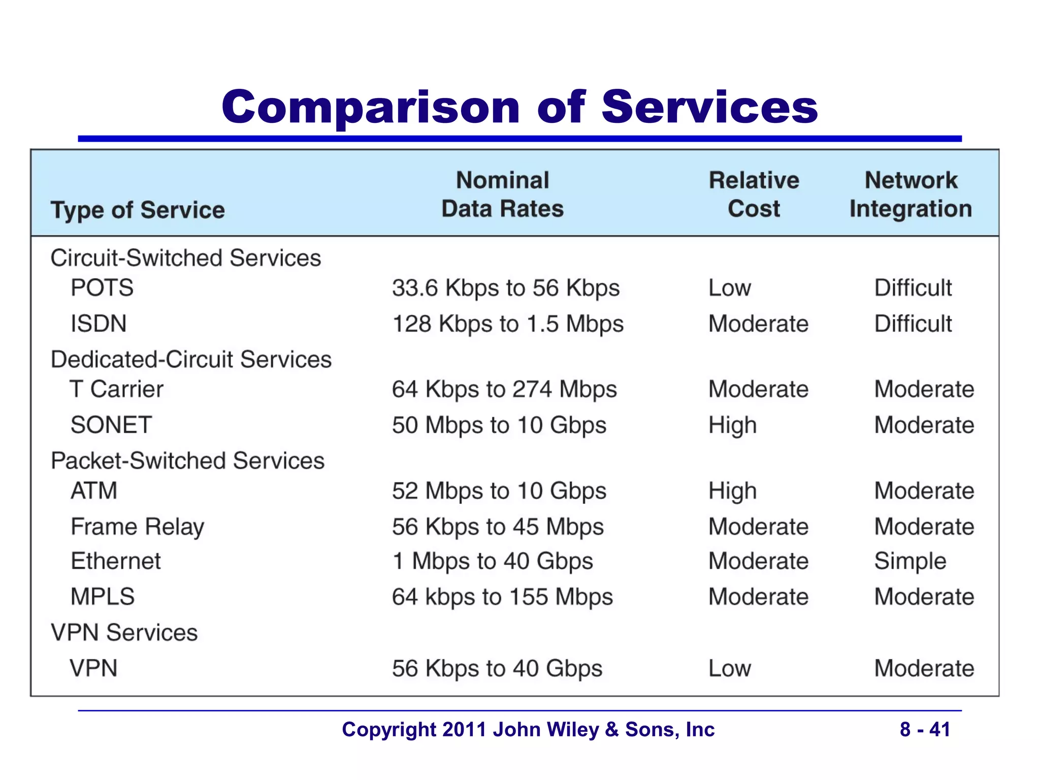 Comparison of Services




    Copyright 2011 John Wiley & Sons, Inc   8 - 41
 