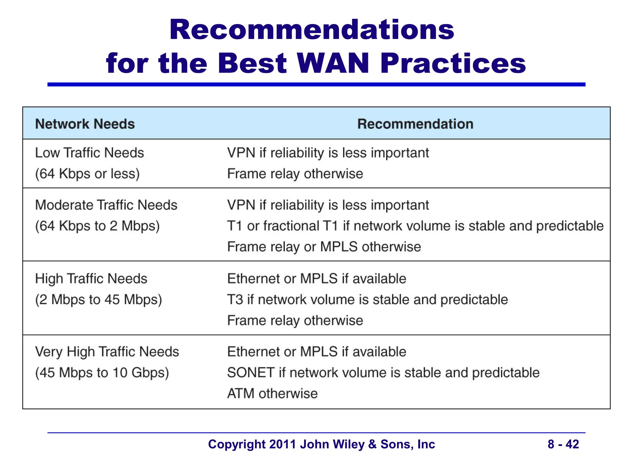 Recommendations
for the Best WAN Practices




      Copyright 2011 John Wiley & Sons, Inc   8 - 42
 