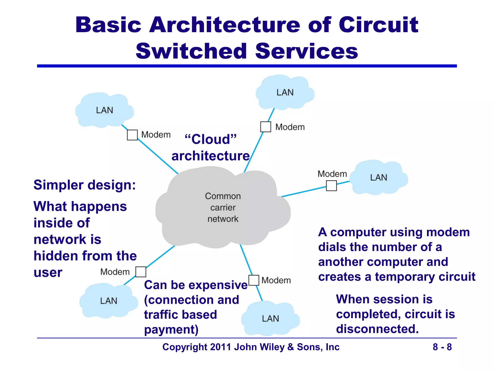 Basic Architecture of Circuit
           Switched Services


                        “Cloud”
                      architecture

Simpler design:
What happens
inside of
                                                    A computer using modem
network is
                                                    dials the number of a
hidden from the                                     another computer and
user                                                creates a temporary circuit
                  Can be expensive
                  (connection and                       When session is
                  traffic based                         completed, circuit is
                  payment)                              disconnected.
                    Copyright 2011 John Wiley & Sons, Inc                8-8
 