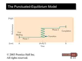 The Punctuated-Equilibrium Model
The Punctuated-Equilibrium Model




© 2003 Prentice Hall Inc.          EXHIBIT    8-3

All rights reserved.                         8–11
 