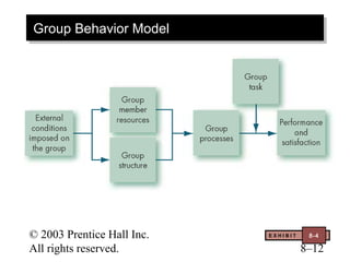 Group Behavior Model
Group Behavior Model




© 2003 Prentice Hall Inc.   EXHIBIT    8-4

All rights reserved.                  8–12
 