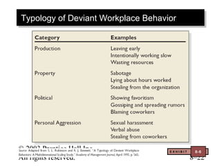 Typology of Deviant Workplace Behavior
Typology of Deviant Workplace Behavior




© 2003 Prentice Hall Inc.           EXHIBIT    8-6
All rights reserved.                          8–22
 