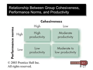 Relationship Between Group Cohesiveness,
Relationship Between Group Cohesiveness,
Performance Norms, and Productivity
Performance Norms, and Productivity




© 2003 Prentice Hall Inc.          EXHIBIT    8-7

All rights reserved.                         8–27
 