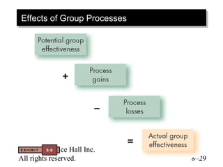 Effects of Group Processes
Effects of Group Processes




              +


                         –


                             =
©X 2003 Prentice Hall Inc.
E HIBIT   8-8

All rights reserved.             8–29
 
