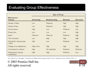 Evaluating Group Effectiveness
Evaluating Group Effectiveness




© 2003 Prentice Hall Inc.        EXHIBIT    8-10

All rights reserved.                       8–34
 