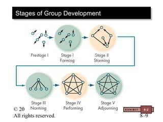 Stages of Group Development
Stages of Group Development




© 2003 Prentice Hall Inc.     EXHIBIT    8-2

All rights reserved.                    8–9
 