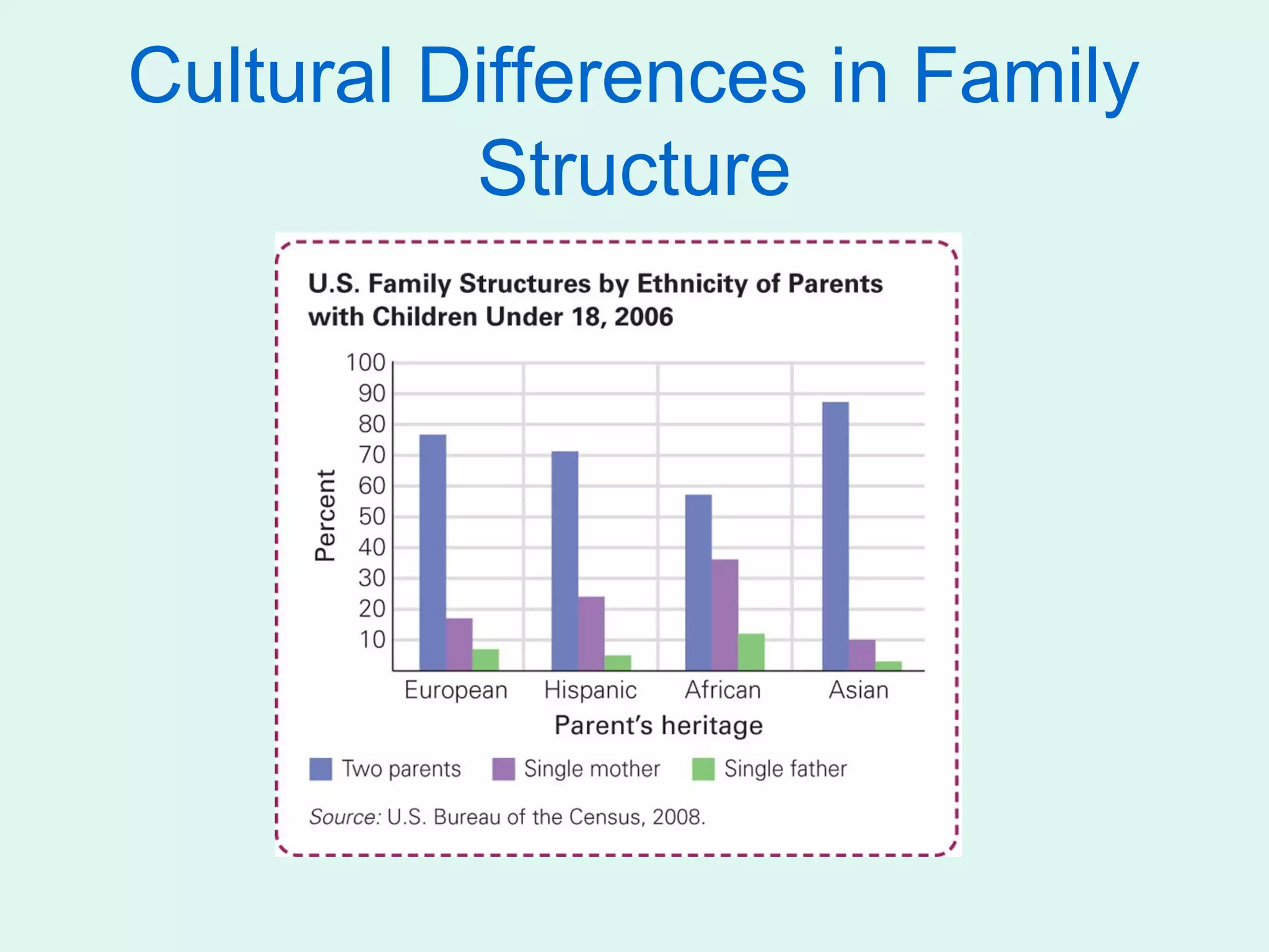 Cultural Differences in Family
          Structure
 