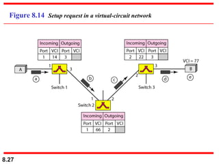 Figure 8.14 Setup request in a virtual-circuit network




8.27
 