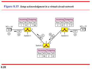 Figure 8.15 Setup acknowledgment in a virtual-circuit network




8.28
 