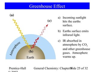 Greenhouse Effect

                                   a) Incoming sunlight
                                      hits the earths
                                      surface.
                                   b) Earths surface emits
                                      infrared light.
                                   c) IR absorbed in
                                      atmosphere by CO2
                                      and other greenhouse
                                      gases. Atmosphere
                                      warms up.


Prentice-Hall     General Chemistry: ChapterSlide 25 of 32
                                             8
 