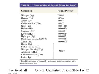 Composition of Dry Air




                                 trace




Prentice-Hall   General Chemistry: ChapterSlide 4 of 32
                                           8
 