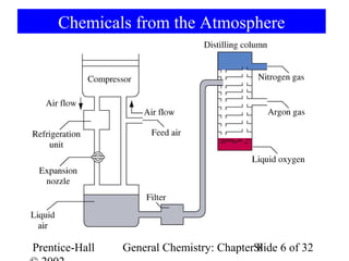 Chemicals from the Atmosphere




Prentice-Hall   General Chemistry: ChapterSlide 6 of 32
                                           8
 