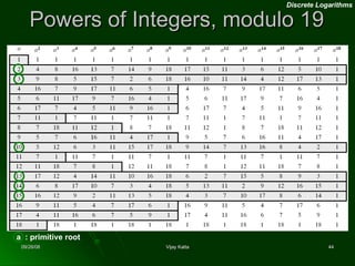 Powers of Integers, modulo 19 Discrete Logarithms a  : primitive root 