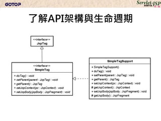 了解API架構與生命週期
 