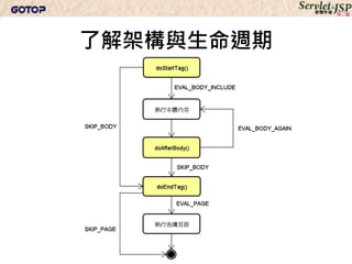 了解架構與生命週期
 