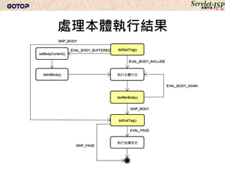 處理本體執行結果
 