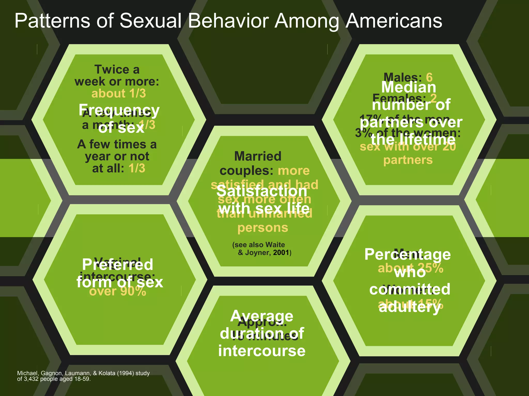 Copyright ©
Pearson Education 2013
Michael, Gagnon, Laumann, & Kolata (1994) study
of 3,432 people aged 18-59.
Patterns of Sexual Behavior Among Americans
Twice a
week or more:
about 1/3
A few times
a month: 1/3
A few times a
year or not
at all: 1/3
Approx.
15 minutes
Vaginal
intercourse:
over 90%
Married
couples: more
satisfied and had
sex more often
than unmarried
persons
(see also Waite
& Joyner, 2001)
Males: 6
Females: 2
17% of the men,
3% of the women:
sex with over 20
partners
Men:
about 25%
Women:
about 15%
Average
duration of
intercourse
Median
number of
partners over
the lifetime
Percentage
who
committed
adultery
Frequency
of sex
Preferred
form of sex
Satisfaction
with sex life
 