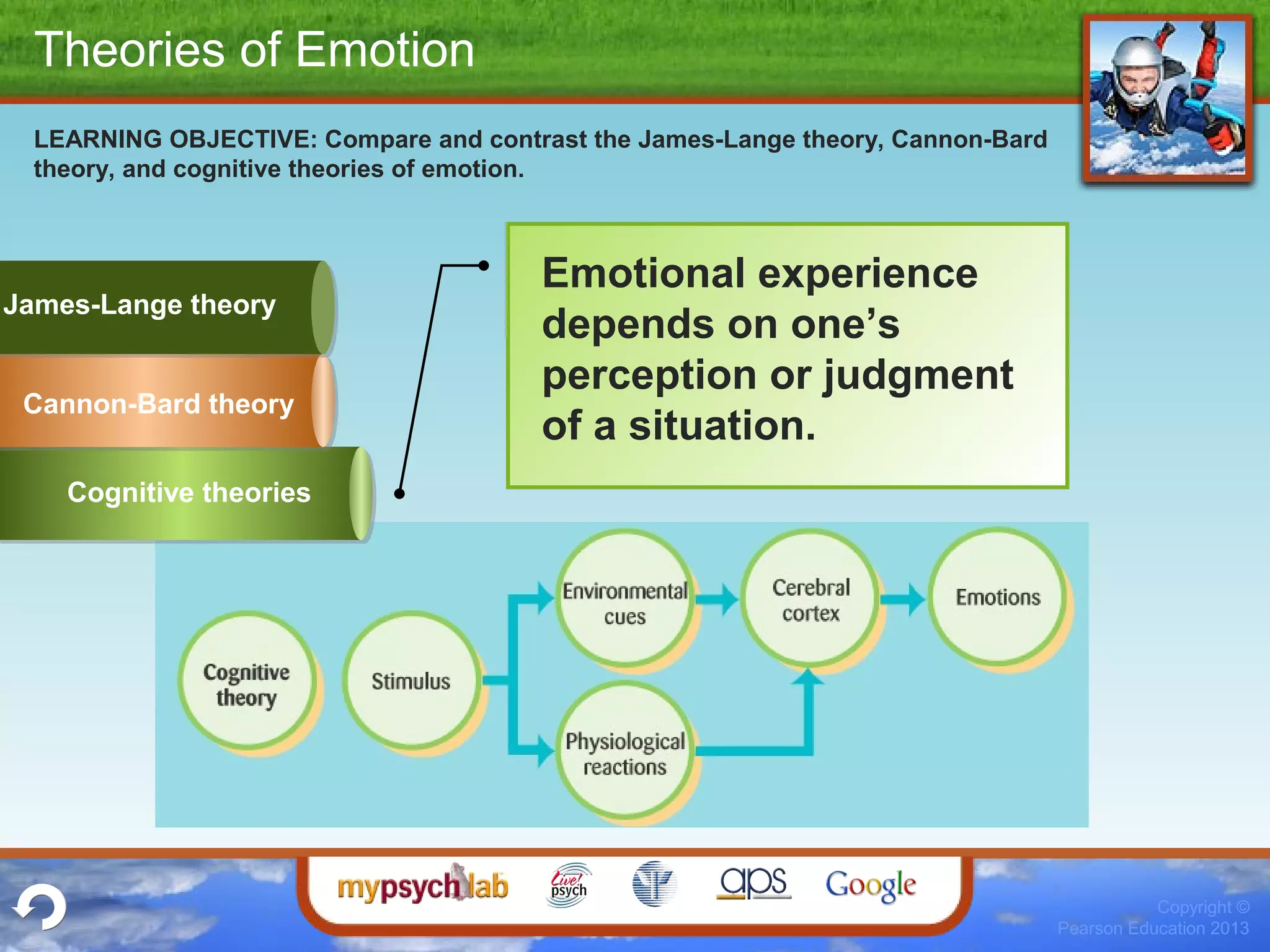 Copyright ©
Pearson Education 2013
Emotional experience
depends on one’s
perception or judgment
of a situation.
LEARNING OBJECTIVE: Compare and contrast the James-Lange theory, Cannon-Bard
theory, and cognitive theories of emotion.
Theories of Emotion
Cognitive theories
Cannon-Bard theory
James-Lange theory
 