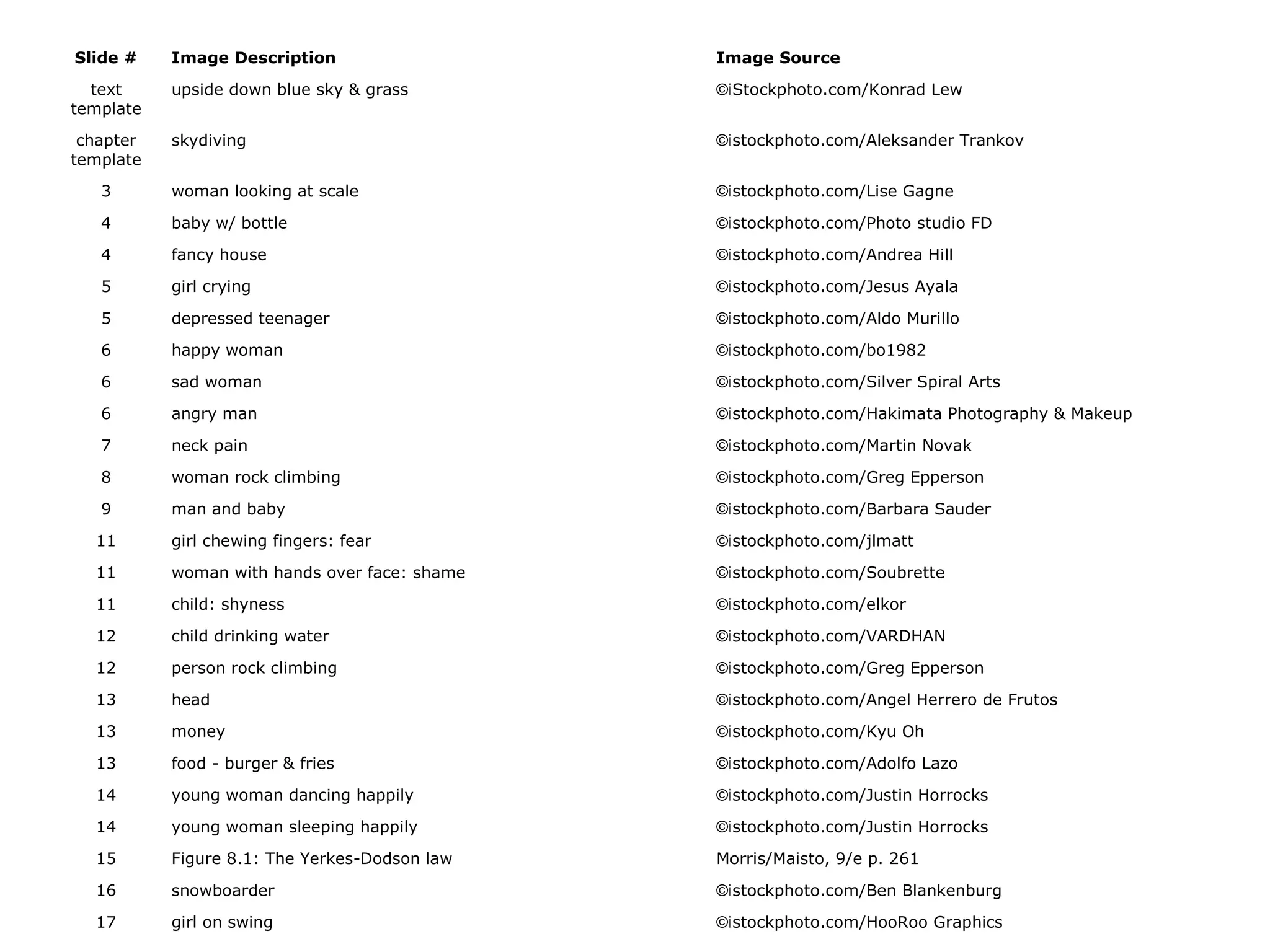 Slide # Image Description Image Source
text
template
upside down blue sky & grass ©iStockphoto.com/Konrad Lew
chapter
template
skydiving ©istockphoto.com/Aleksander Trankov
3 woman looking at scale ©istockphoto.com/Lise Gagne
4 baby w/ bottle ©istockphoto.com/Photo studio FD
4 fancy house ©istockphoto.com/Andrea Hill
5 girl crying ©istockphoto.com/Jesus Ayala
5 depressed teenager ©istockphoto.com/Aldo Murillo
6 happy woman ©istockphoto.com/bo1982
6 sad woman ©istockphoto.com/Silver Spiral Arts
6 angry man ©istockphoto.com/Hakimata Photography & Makeup
7 neck pain ©istockphoto.com/Martin Novak
8 woman rock climbing ©istockphoto.com/Greg Epperson
9 man and baby ©istockphoto.com/Barbara Sauder
11 girl chewing fingers: fear ©istockphoto.com/jlmatt
11 woman with hands over face: shame ©istockphoto.com/Soubrette
11 child: shyness ©istockphoto.com/elkor
12 child drinking water ©istockphoto.com/VARDHAN
12 person rock climbing ©istockphoto.com/Greg Epperson
13 head ©istockphoto.com/Angel Herrero de Frutos
13 money ©istockphoto.com/Kyu Oh
13 food - burger & fries ©istockphoto.com/Adolfo Lazo
14 young woman dancing happily ©istockphoto.com/Justin Horrocks
14 young woman sleeping happily ©istockphoto.com/Justin Horrocks
15 Figure 8.1: The Yerkes-Dodson law Morris/Maisto, 9/e p. 261
16 snowboarder ©istockphoto.com/Ben Blankenburg
17 girl on swing ©istockphoto.com/HooRoo Graphics
 