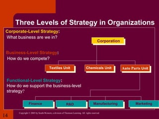 Three Levels of Strategy in Organizations
Corporate-Level Strategy:
What business are we in?

Corporation

Business-Level Strategy:
How do we compete?
Textiles Unit

Chemicals Unit

Auto Parts Unit

Functional-Level Strategy:
How do we support the business-level
strategy?
Finance

14

R&D

Manufacturing

Copyright © 2005 by South-Western, a division of Thomson Learning. All rights reserved.

Marketing

 
