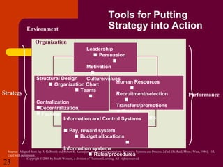 Tools for Putting
Strategy into Action

Environment
Organization

Strategy

Leadership
 Persuasion

Motivation

Structural Design
Culture/values
Human Resources
 Organization Chart

 Teams
Recruitment/selection


Centralization
Transfers/promotions
Decentralization,
 Training
 Facilities, task design
 Layoffs/recalls
Information and Control Systems

Performance

 Pay, reward system
 Budget allocations

Information systems
 Rules/procedures

Source: Adapted from Jay R. Galbraith and Robert K. Kazanjian, strategy Implementation: Structure, Systems and Process, 2d ed. (St. Paul, Minn.: West, 1986), 115,
Used with permission.
Copyright © 2005 by South-Western, a division of Thomson Learning. All rights reserved.

23

 