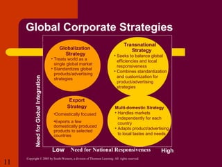 Global Corporate Strategies

Need for Global Integration

High

Low

11

Globalization
Strategy

• Treats world as a
single global market
• Standardizes global
products/advertising
strategies

Export
Strategy
•Domestically focused
•Exports a few
domestically produced
products to selected
countries

Transnational
Strategy
• Seeks to balance global
efficiencies and local
responsiveness
• Combines standardization
and customization for
product/advertising
strategies

Multi-domestic Strategy
• Handles markets
independently for each
country
• Adapts product/advertising
to local tastes and needs

Low Need for National Responsiveness

Copyright © 2005 by South-Western, a division of Thomson Learning. All rights reserved.

High

 