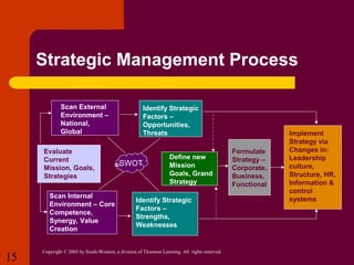 Strategic Management Process
Scan External
Environment –
National,
Global
Evaluate
Current
Mission, Goals,
Strategies
Scan Internal
Environment – Core
Competence,
Synergy, Value
Creation

15

Identify Strategic
Factors –
Opportunities,
Threats

SWOT

Define new
Mission
Goals, Grand
Strategy

Identify Strategic
Factors –
Strengths,
Weaknesses

Copyright © 2005 by South-Western, a division of Thomson Learning. All rights reserved.

Formulate
Strategy –
Corporate,
Business,
Functional

Implement
Strategy via
Changes in:
Leadership
culture,
Structure, HR,
Information &
control
systems

 