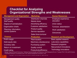 Checklist for Analyzing
Organizational Strengths and Weaknesses
Management and Organization

Marketing

Planning, information,
control systems

Distribution channels
Market share
Advertising efficiency
Customer satisfaction
Product quality
Service reputation

Finance

Sales force turnover
Production

Management quality
Staff quality
Degree of centralization
Organization charts

Profit margin
Debt-equity ratio

Plant location
Machinery obsolescence

Inventory ratio

Purchasing system

Return on investment

Quality control

Credit rating

Productivity/efficiency

Human Resources
Employee experience,
education
Union status
Turnover, absenteeism
Work satisfaction
Grievances
Research and Development
Basic applied research
Laboratory capabilities
Research programs
New-product innovations
Technology innovations

Sources: Based on Howard H. Stevenson, “ Defining Corporate Strengths and Weaknesses,” Sloan Management Review 17 (spring 1976), 51-68; and M.L.Kastens,
Long-Range Planning for Your Business (New York: American Management Association, 1976).

17

Copyright © 2005 by South-Western, a division of Thomson Learning. All rights reserved.

 