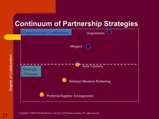 Continuum of Partnership Strategies
Organizational Combination

Acquisitions

Degree of Collaboration

Mergers

Strategic
Alliances

Joint Ventures

Strategic Business Partnering

Preferred Supplier Arrangements
Low

21

Degree of Collaboration

Copyright © 2005 by South-Western, a division of Thomson Learning. All rights reserved.

High

 
