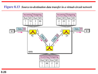 Figure 8.13 Source-to-destination data transfer in a virtual-circuit network

8.26

 