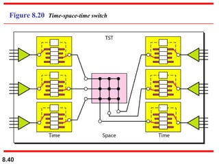 Figure 8.20 Time-space-time switch

8.40

 