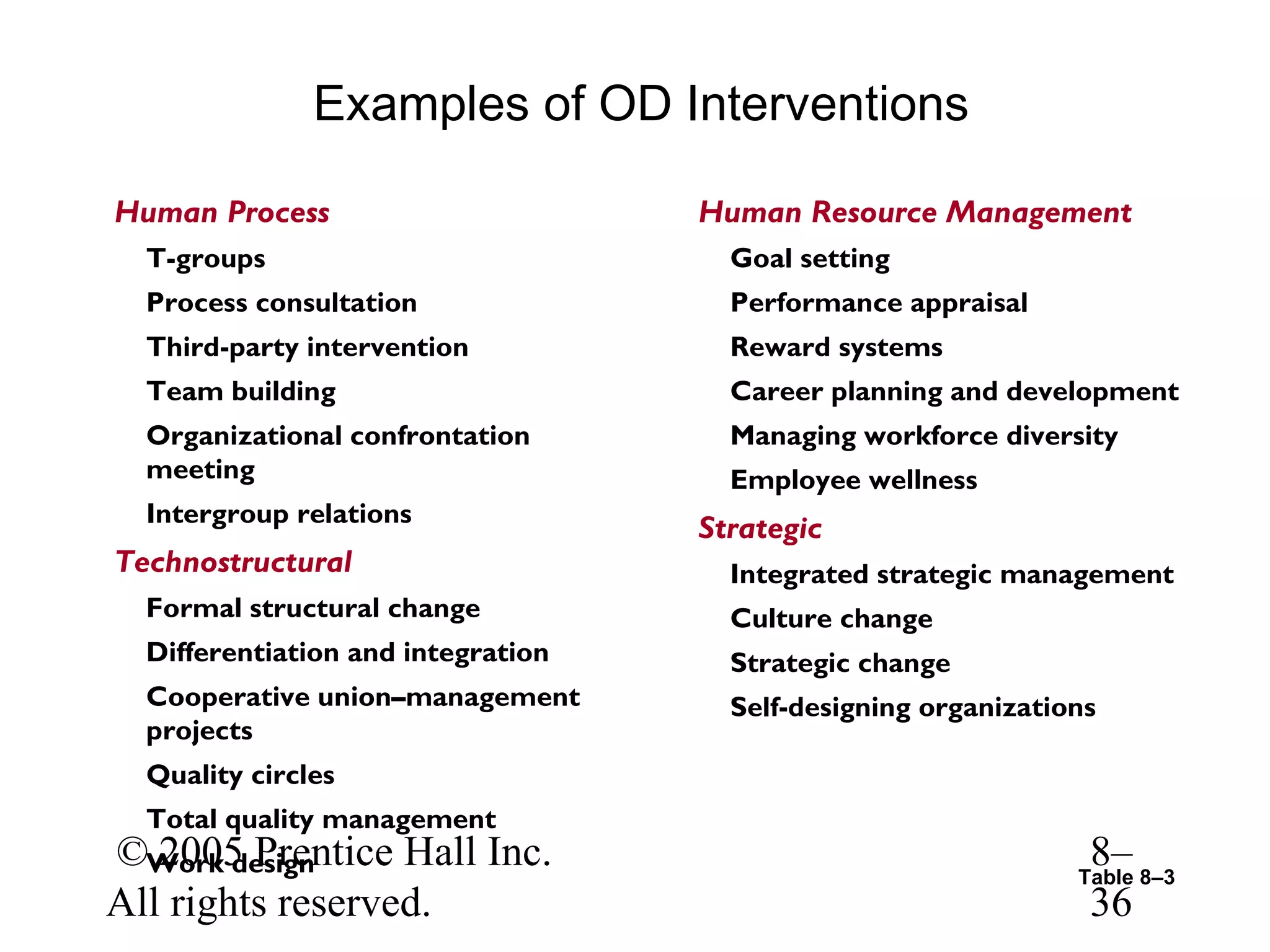 Examples of OD Interventions
Human Process

Human Resource Management

T-groups

Goal setting

Process consultation

Performance appraisal

Third-party intervention

Reward systems

Team building

Career planning and development

Organizational confrontation
meeting

Managing workforce diversity

Intergroup relations

Technostructural

Employee wellness

Strategic
Integrated strategic management

Formal structural change

Culture change

Differentiation and integration

Strategic change

Cooperative union–management
projects

Self-designing organizations

Quality circles
Total quality management

©Work design
2005 Prentice Hall Inc.
All rights reserved.

8–
36

Table 8–3

 