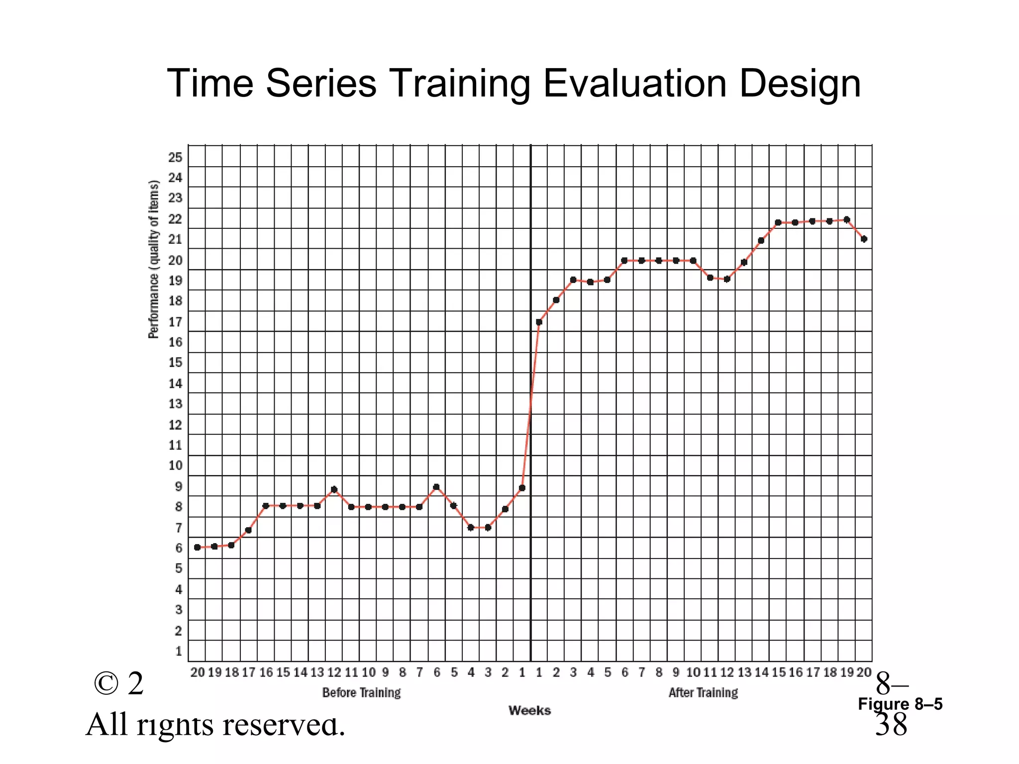Time Series Training Evaluation Design

© 2005 Prentice Hall Inc.
All rights reserved.

8–
38

Figure 8–5

 