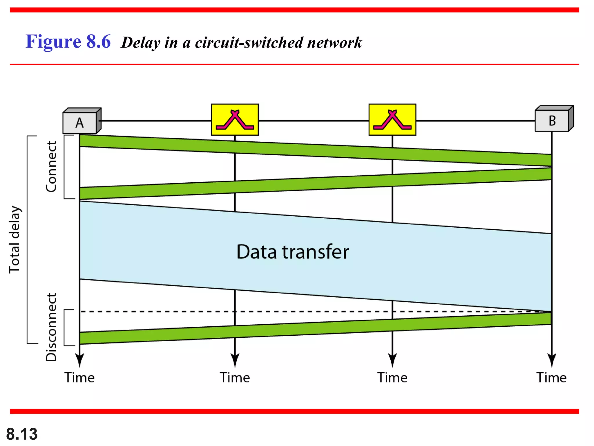 Figure 8.6 Delay in a circuit-switched network

8.13

 