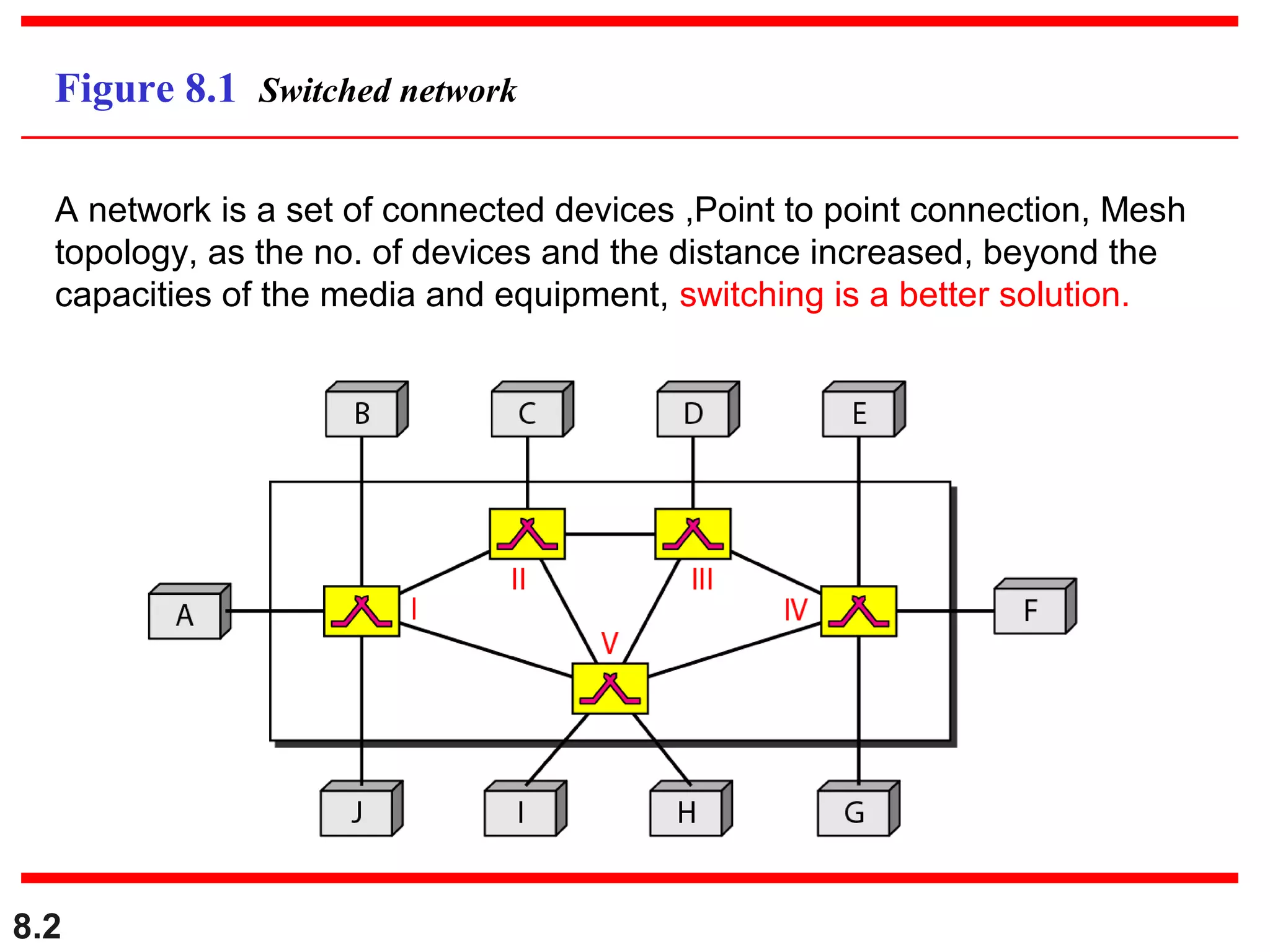 Figure 8.1 Switched network
A network is a set of connected devices ,Point to point connection, Mesh
topology, as the no. of devices and the distance increased, beyond the
capacities of the media and equipment, switching is a better solution.

8.2

 