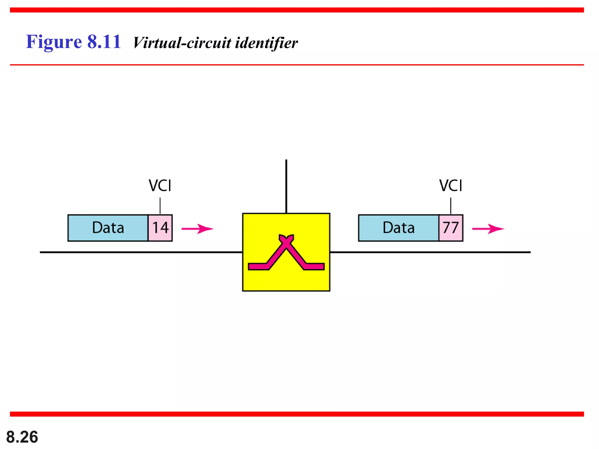 Figure 8.11 Virtual-circuit identifier

8.26

 