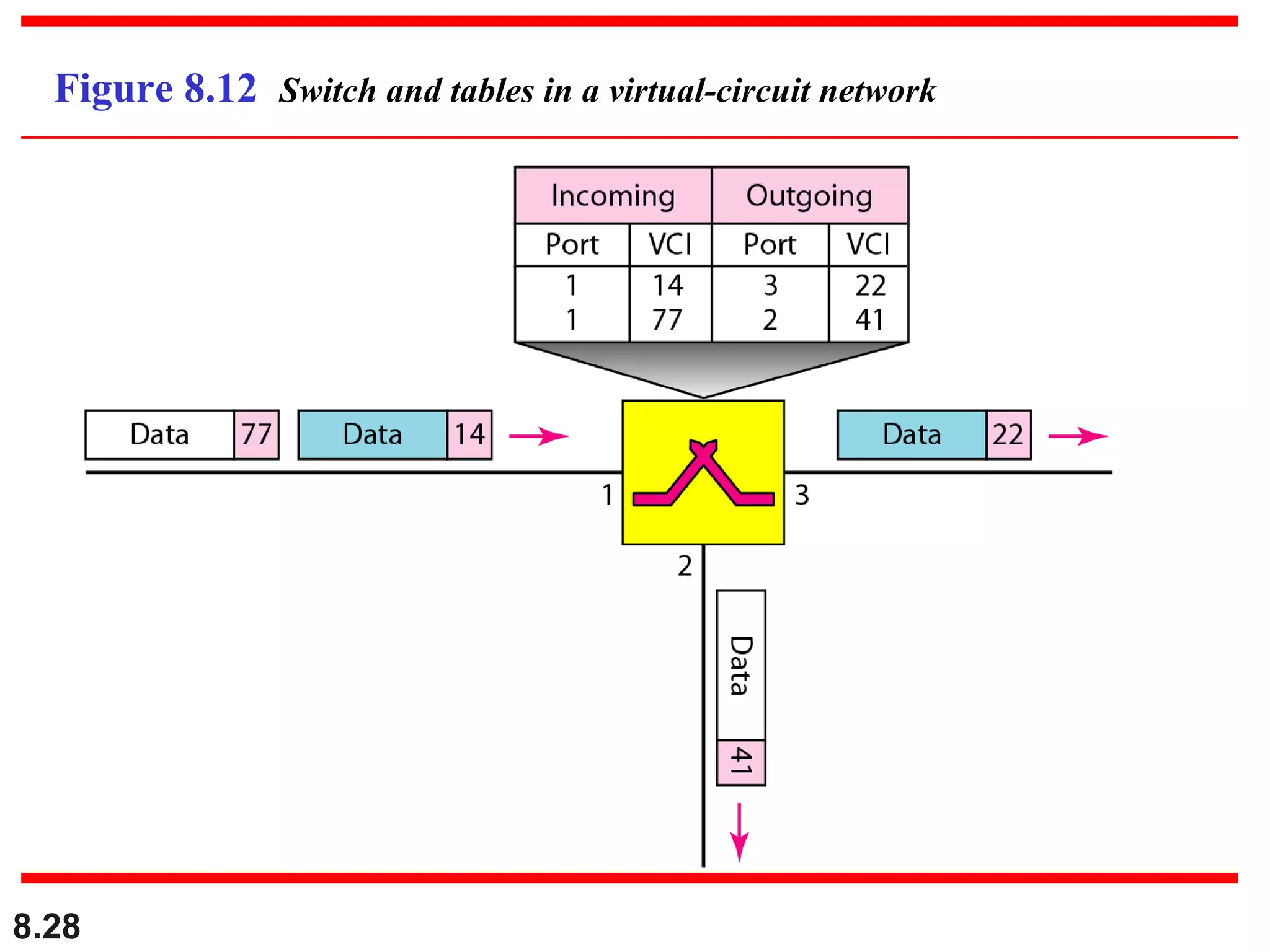 Figure 8.12 Switch and tables in a virtual-circuit network

8.28

 