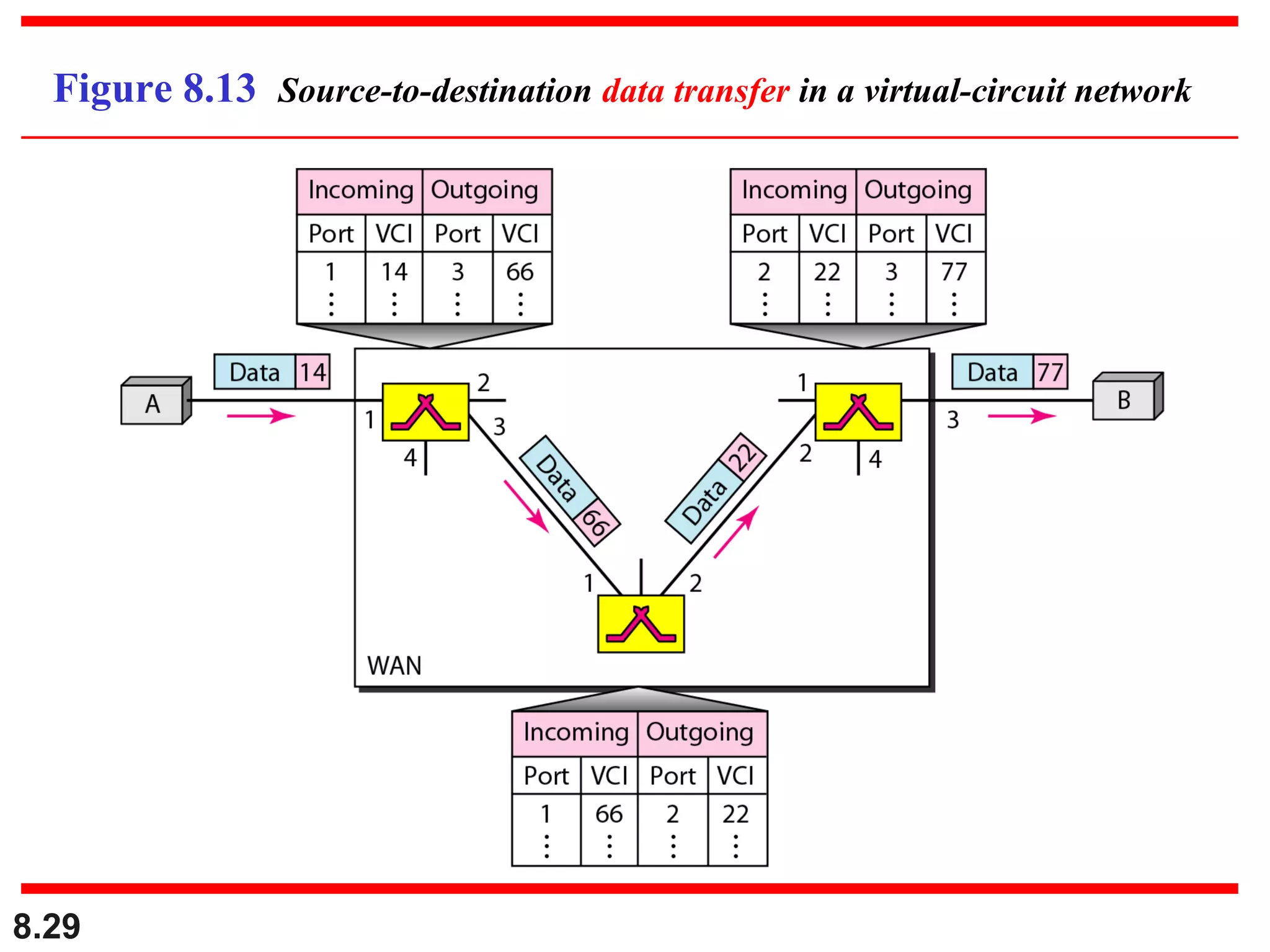 Figure 8.13 Source-to-destination data transfer in a virtual-circuit network

8.29

 