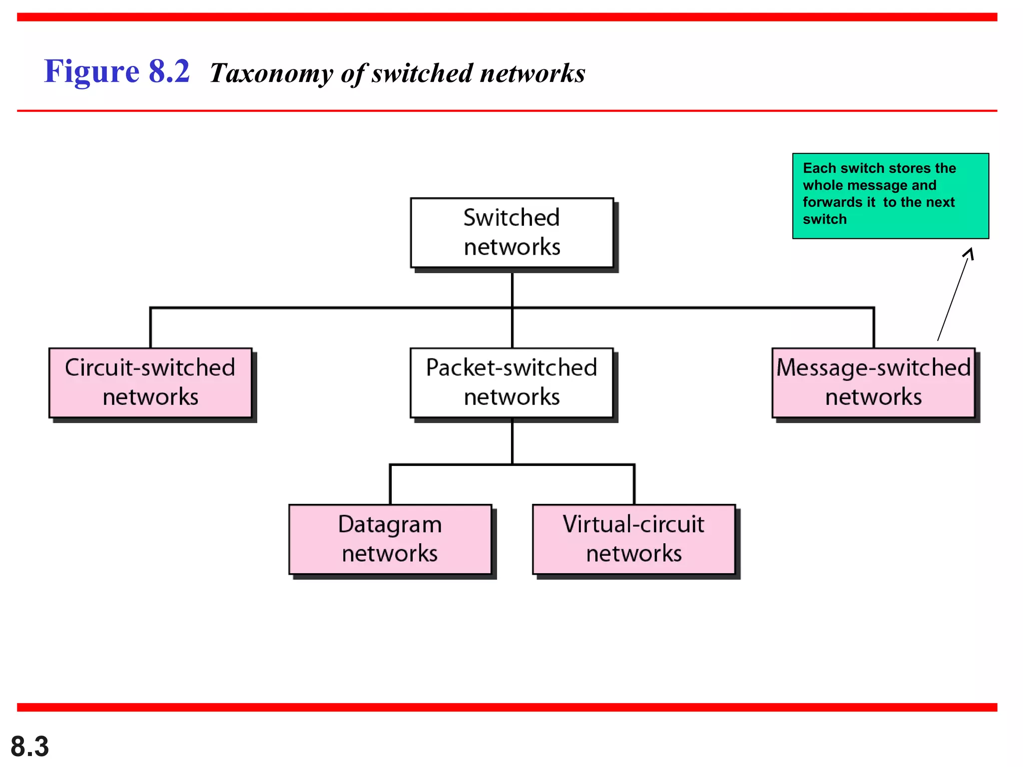 Figure 8.2 Taxonomy of switched networks
Each switch stores the
whole message and
forwards it to the next
switch

8.3

 