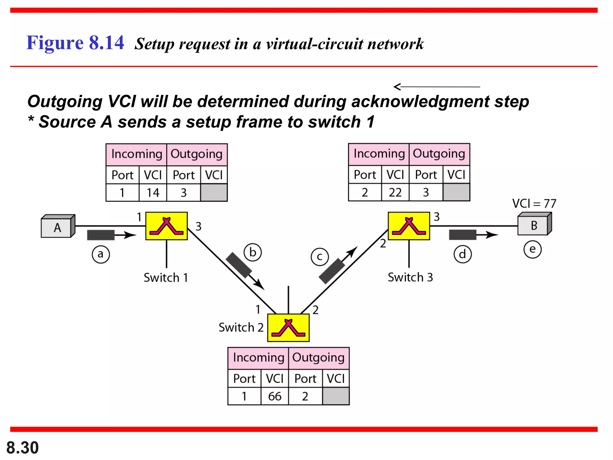 Figure 8.14 Setup request in a virtual-circuit network
Outgoing VCI will be determined during acknowledgment step
* Source A sends a setup frame to switch 1

8.30

 