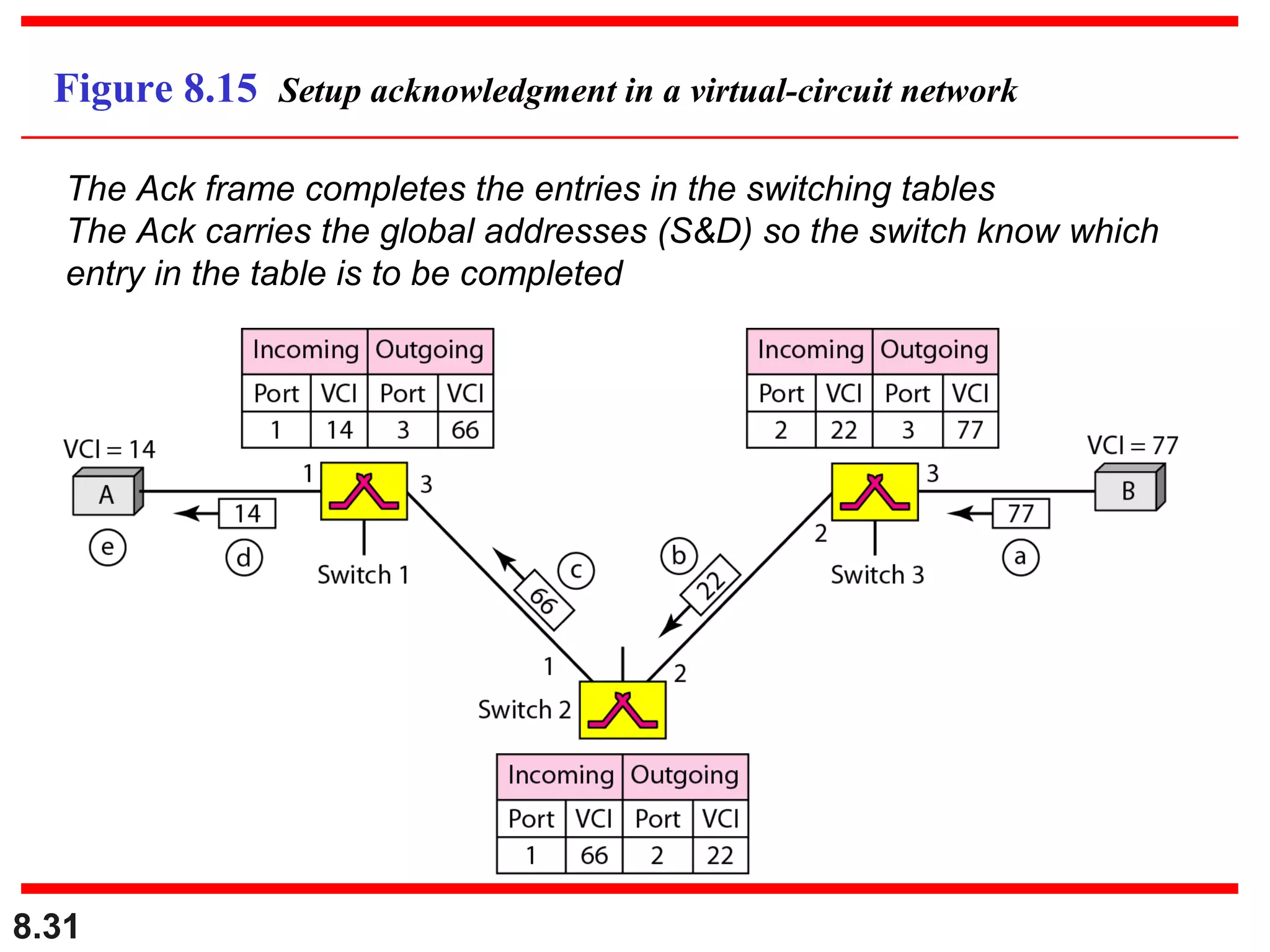 Figure 8.15 Setup acknowledgment in a virtual-circuit network
The Ack frame completes the entries in the switching tables
The Ack carries the global addresses (S&D) so the switch know which
entry in the table is to be completed

8.31

 