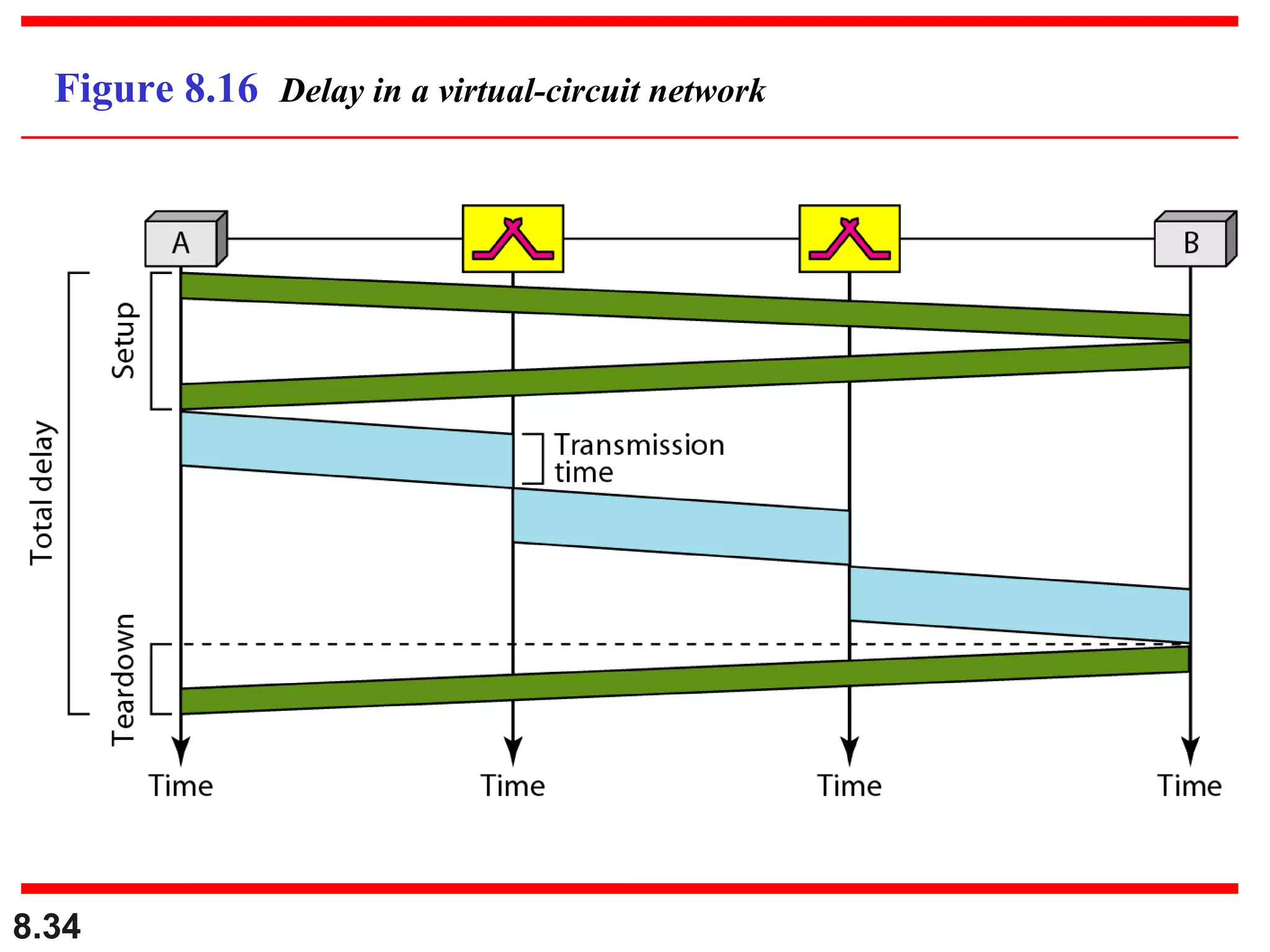 Figure 8.16 Delay in a virtual-circuit network

8.34

 