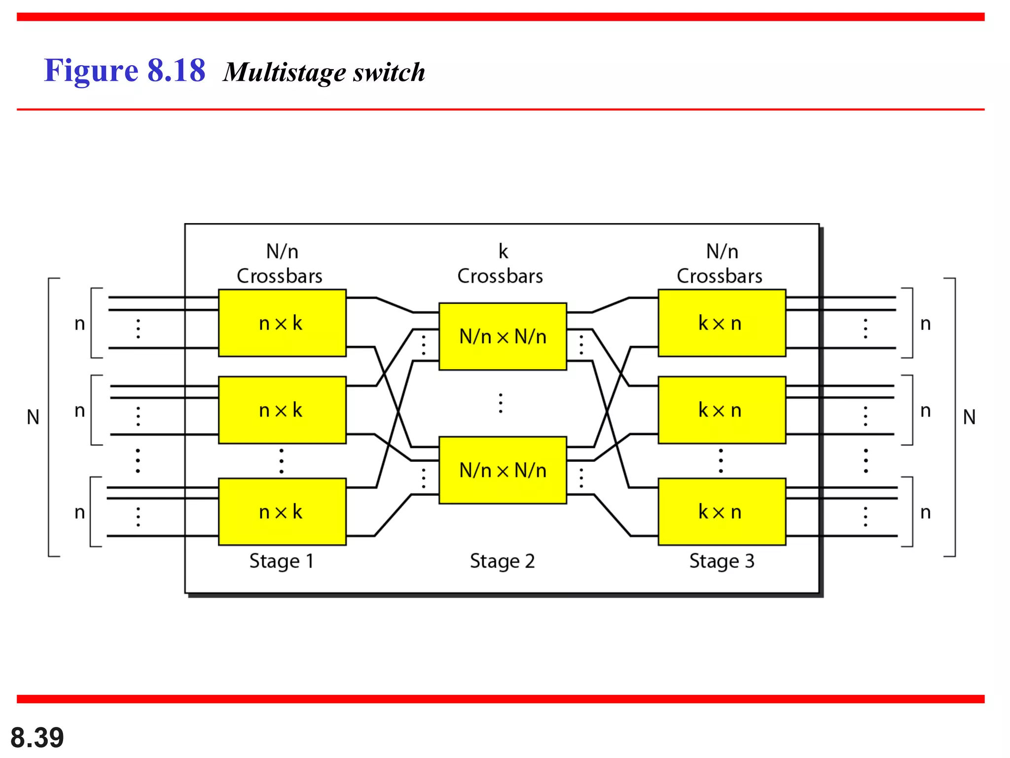 Figure 8.18 Multistage switch

8.39

 
