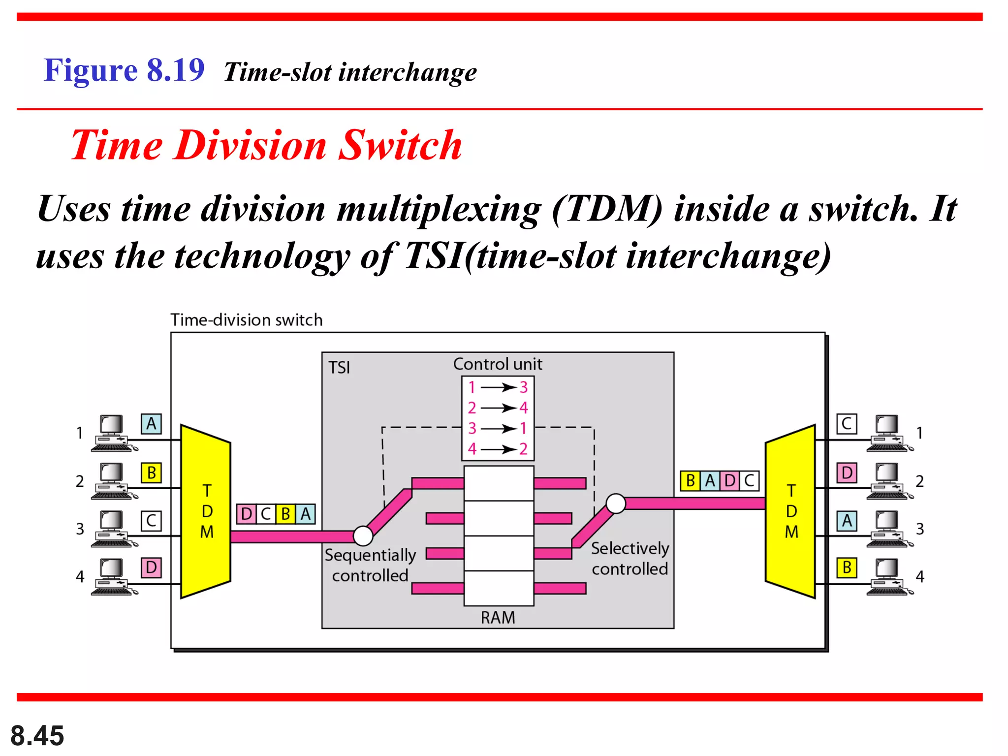 Figure 8.19 Time-slot interchange

Time Division Switch
Uses time division multiplexing (TDM) inside a switch. It
uses the technology of TSI(time-slot interchange)

8.45

 