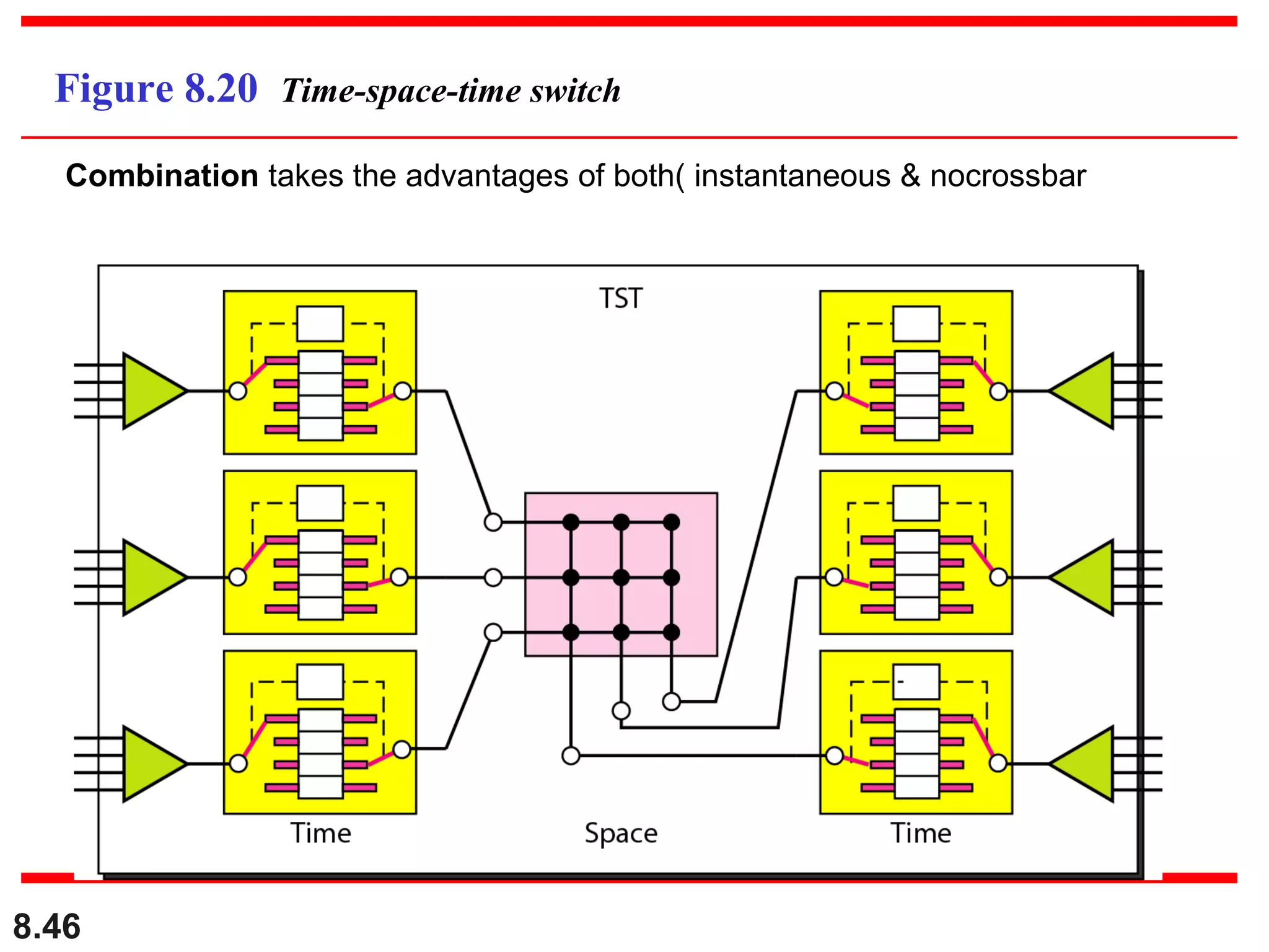 Figure 8.20 Time-space-time switch
Combination takes the advantages of both( instantaneous & nocrossbar

8.46

 